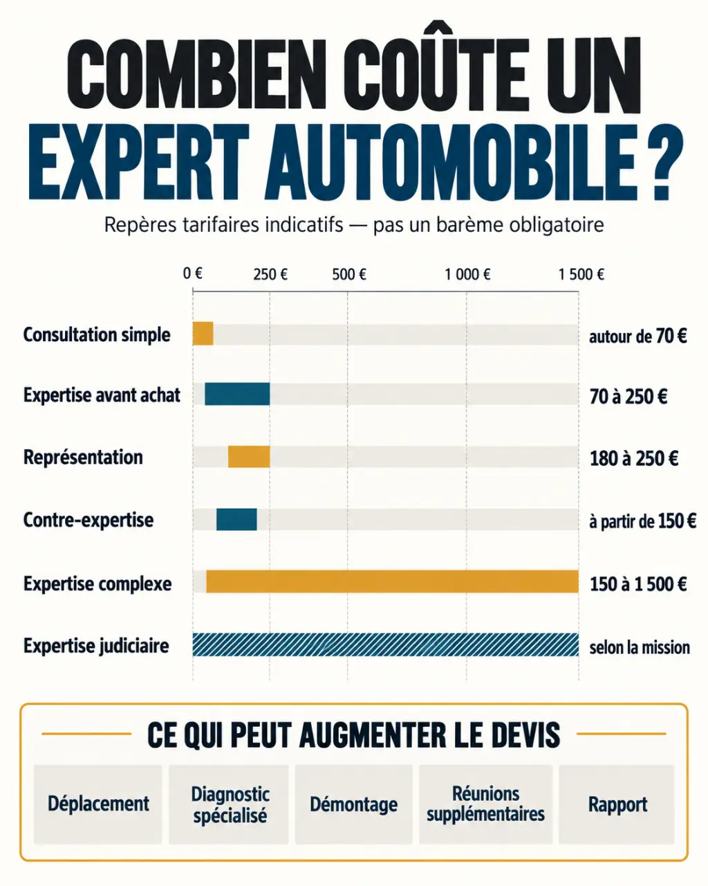 Tarif expert automobile : fourchettes de prix selon le type d’expertise